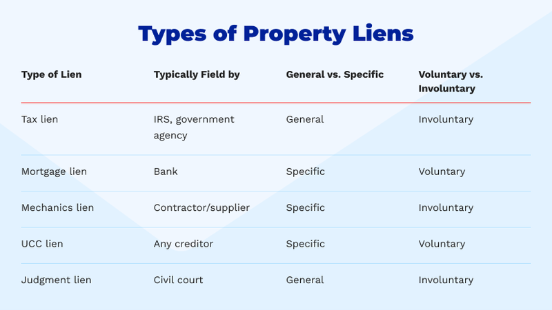 Lien Types in Real Estate Industry