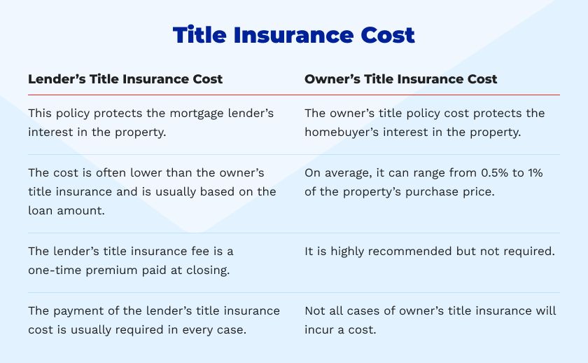 How Much Is Title Insurance and Do I Need It?