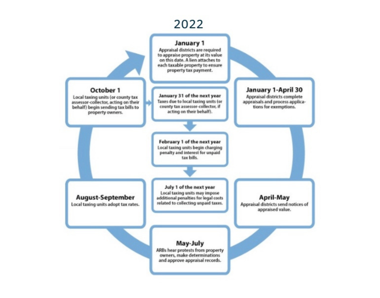 2023 Texas Property Tax Cycle